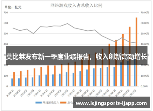 莫比莱发布新一季度业绩报告，收入创新高劲增长